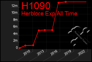 Total Graph of H1090