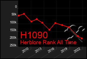 Total Graph of H1090