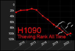 Total Graph of H1090