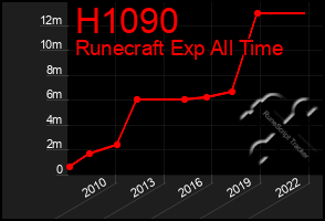 Total Graph of H1090