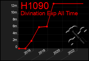 Total Graph of H1090