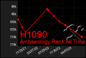 Total Graph of H1090