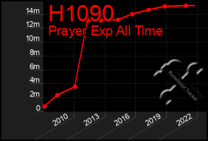 Total Graph of H1090
