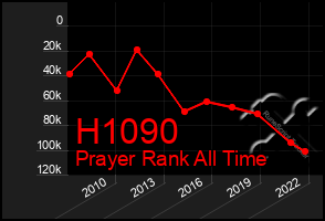 Total Graph of H1090