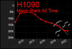 Total Graph of H1090