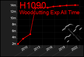Total Graph of H1090