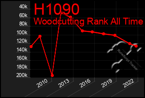 Total Graph of H1090