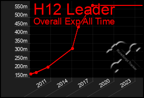 Total Graph of H12 Leader