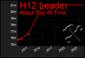 Total Graph of H12 Leader