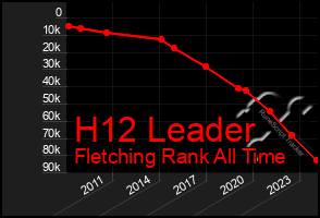 Total Graph of H12 Leader