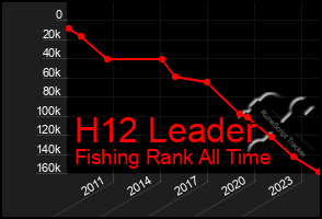 Total Graph of H12 Leader