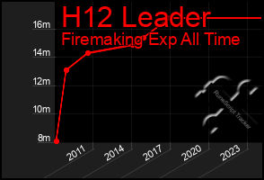 Total Graph of H12 Leader