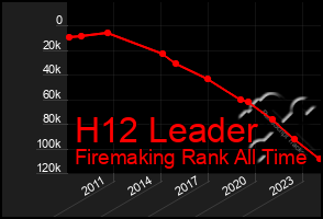 Total Graph of H12 Leader