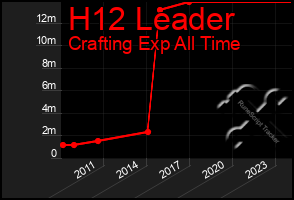 Total Graph of H12 Leader