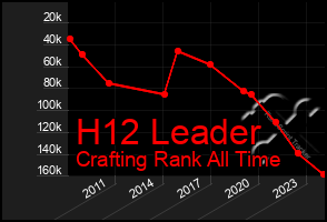 Total Graph of H12 Leader