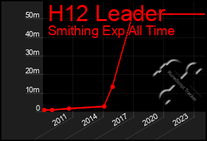 Total Graph of H12 Leader