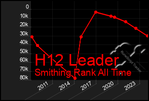 Total Graph of H12 Leader