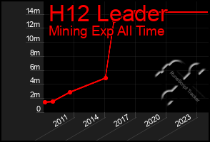 Total Graph of H12 Leader