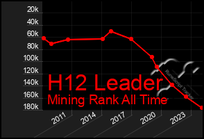 Total Graph of H12 Leader