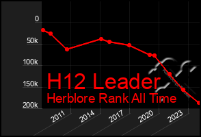 Total Graph of H12 Leader