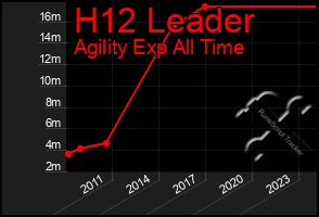 Total Graph of H12 Leader