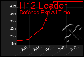 Total Graph of H12 Leader