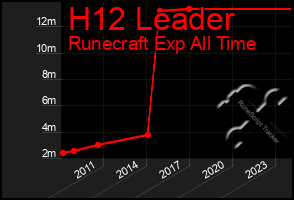 Total Graph of H12 Leader