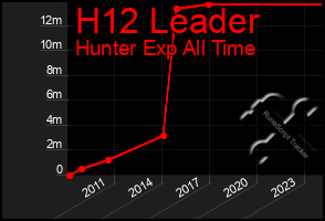 Total Graph of H12 Leader