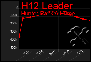 Total Graph of H12 Leader