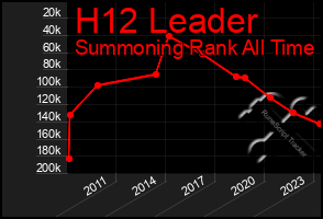 Total Graph of H12 Leader