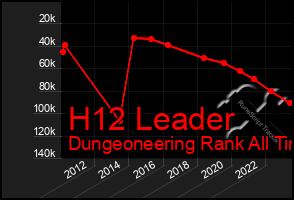 Total Graph of H12 Leader