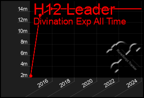 Total Graph of H12 Leader