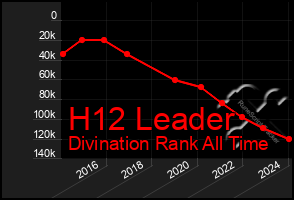 Total Graph of H12 Leader