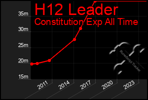 Total Graph of H12 Leader