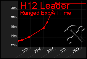 Total Graph of H12 Leader