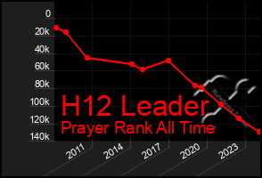 Total Graph of H12 Leader