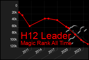 Total Graph of H12 Leader