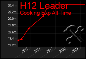 Total Graph of H12 Leader