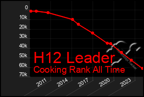 Total Graph of H12 Leader