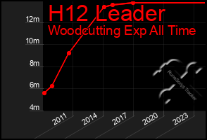 Total Graph of H12 Leader