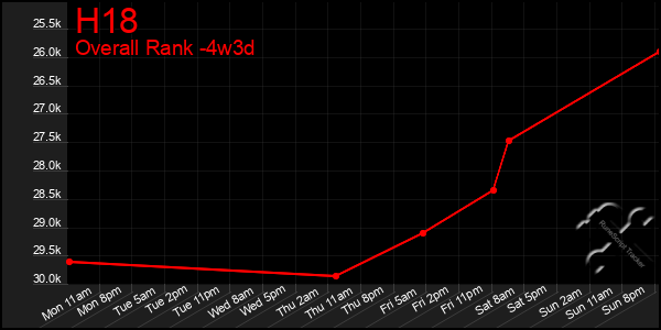 Last 31 Days Graph of H18