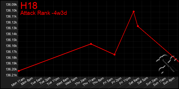 Last 31 Days Graph of H18