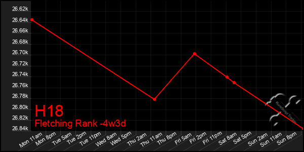 Last 31 Days Graph of H18