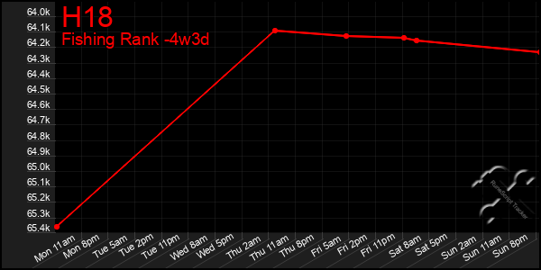 Last 31 Days Graph of H18