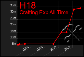 Total Graph of H18
