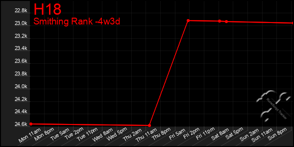 Last 31 Days Graph of H18