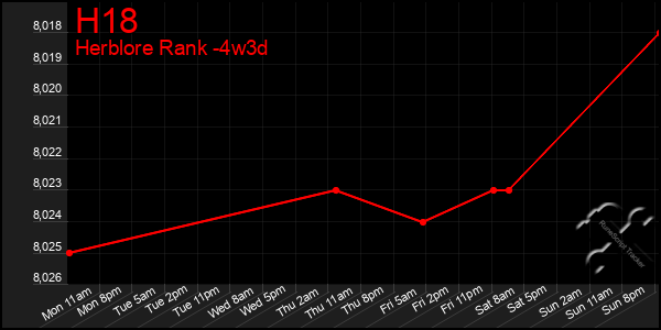 Last 31 Days Graph of H18