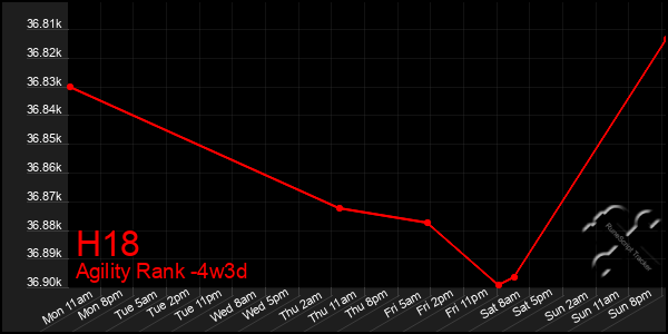 Last 31 Days Graph of H18