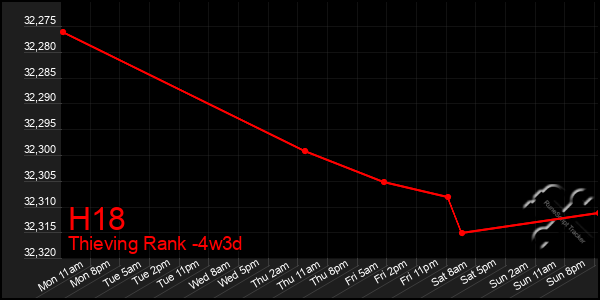 Last 31 Days Graph of H18