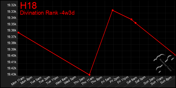 Last 31 Days Graph of H18